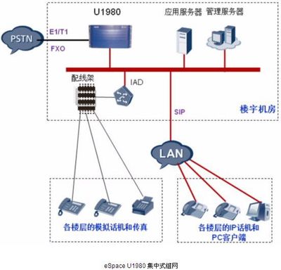 华为eSpace U1980统一网关10000用户解决方案 构建企业通信枢纽的基石